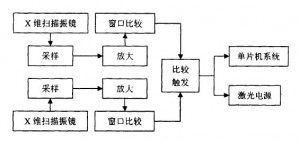 激光掃描振鏡的停振檢測和停振保護(hù)3