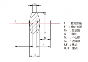 雙凸透鏡產(chǎn)品參數(shù)